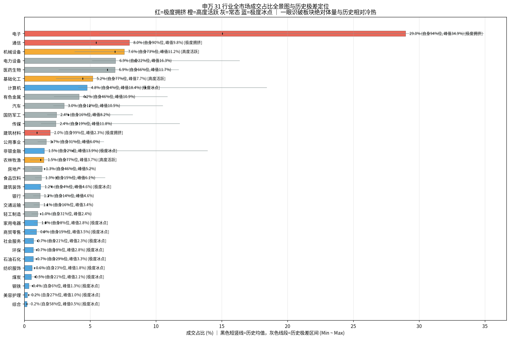 31行业成交占比全景图与历史极差