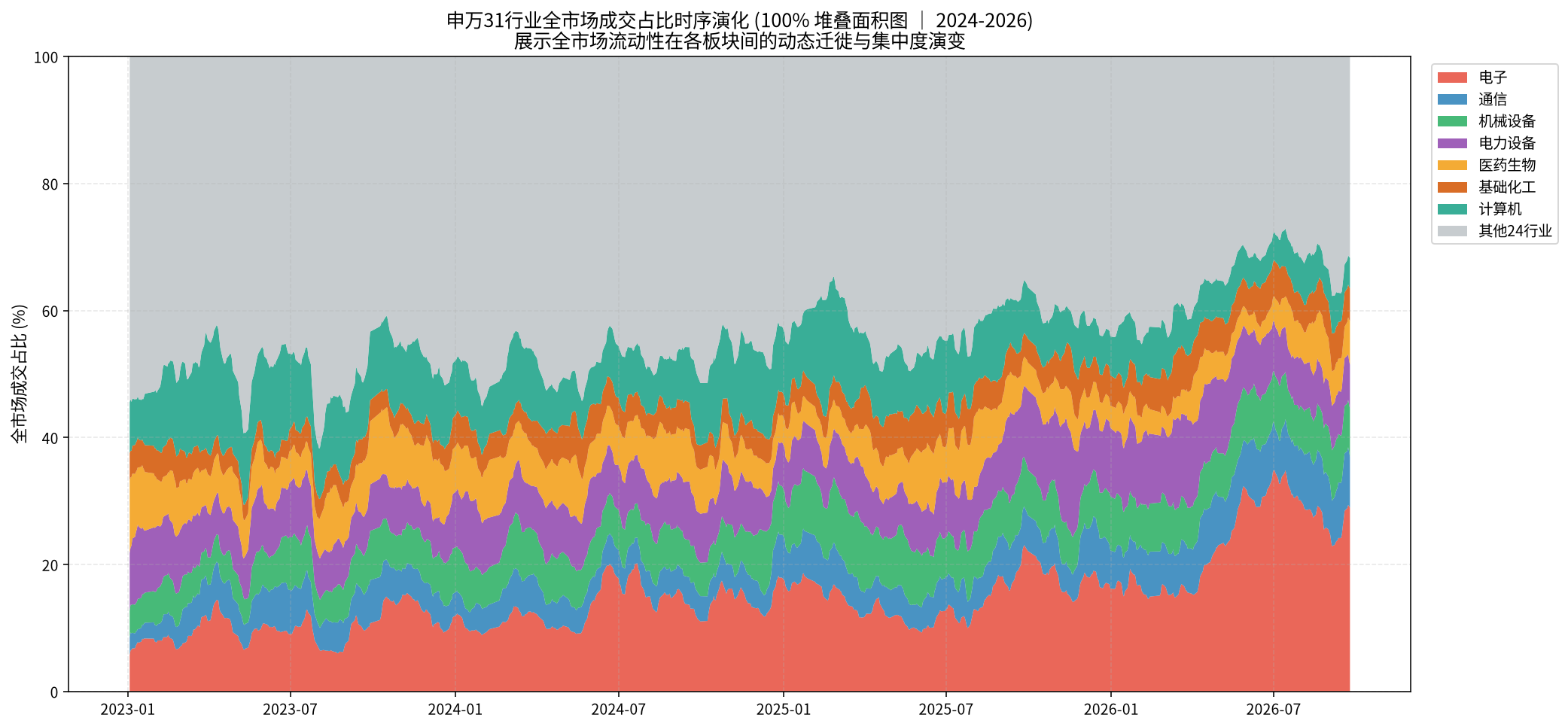 全市场31行业成交占比时序演化